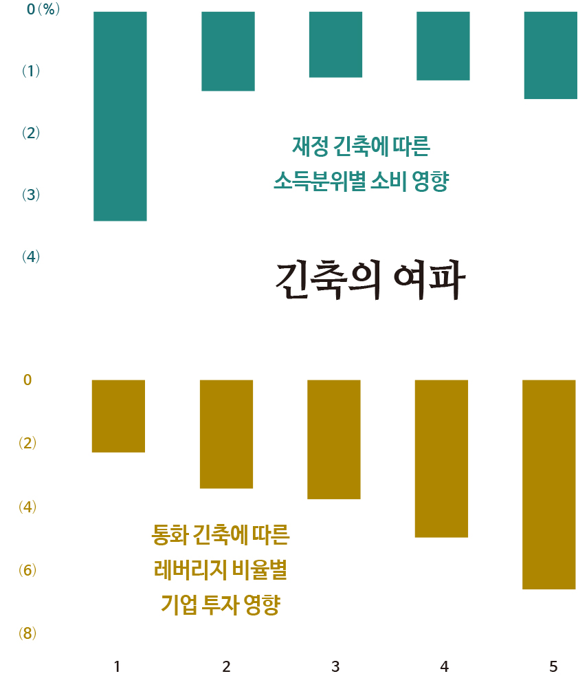 글로벌E×하나증권] 하반기 세계경제는(33) 재정정책이 필요한 이유 < Economy < News < 기사본문 - 글로벌E