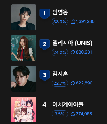 9월 2일자 〈벅스〉 페이버릿 상반기 왕중왕 투표 결과.