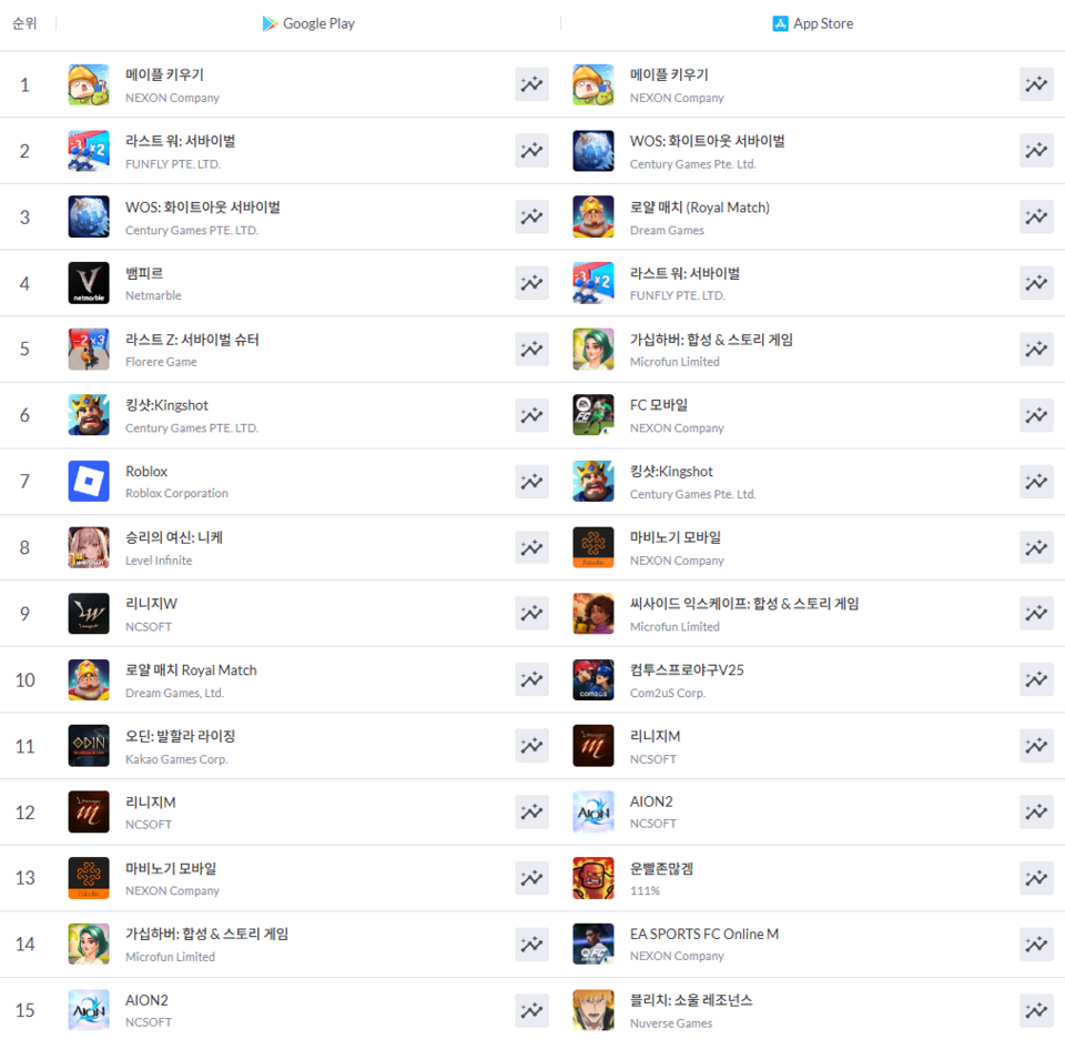 2025년 모바일인덱스 양대마켓 매출 15위까지 목록.