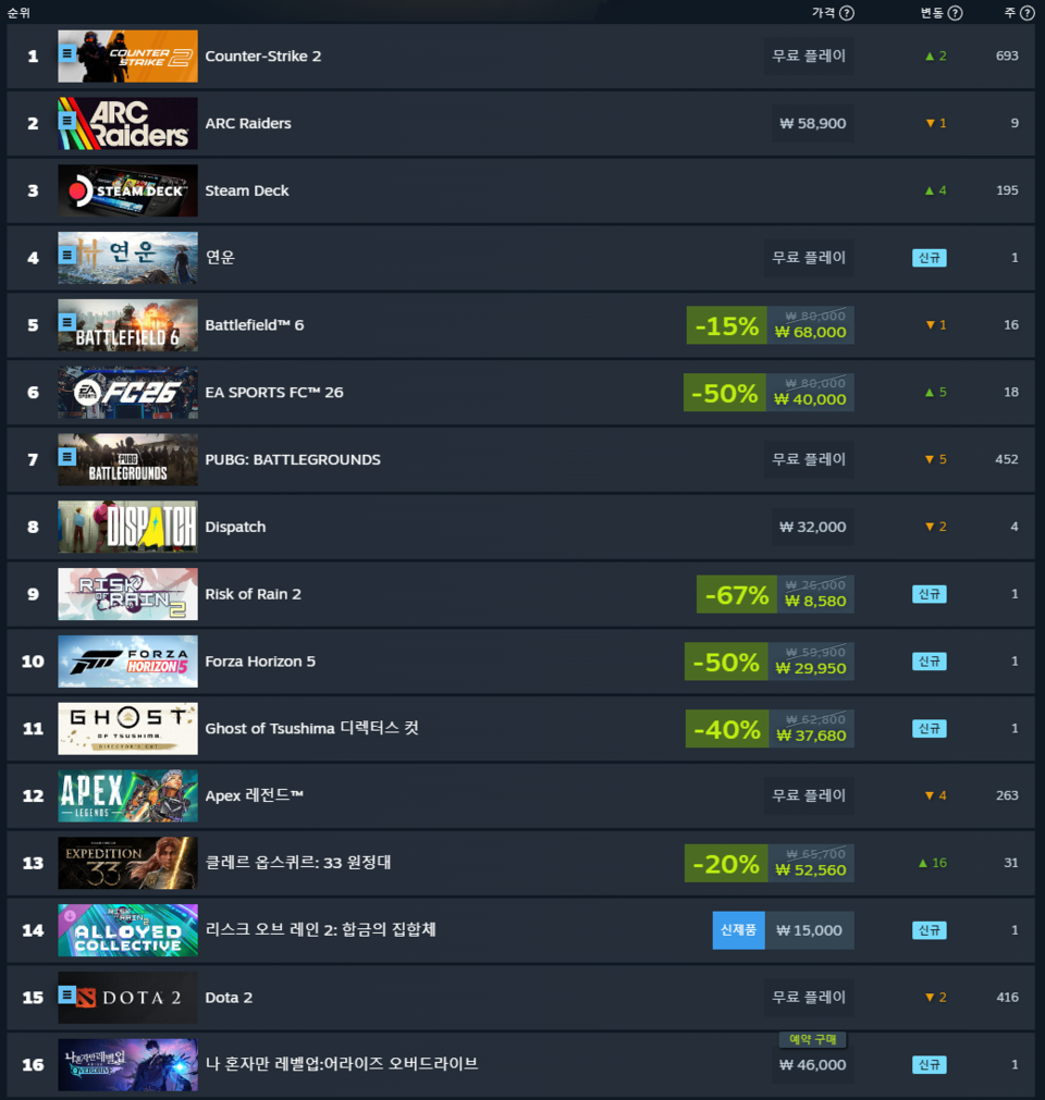 2025년 11월 24일자 스팀 글로벌 인기 순위