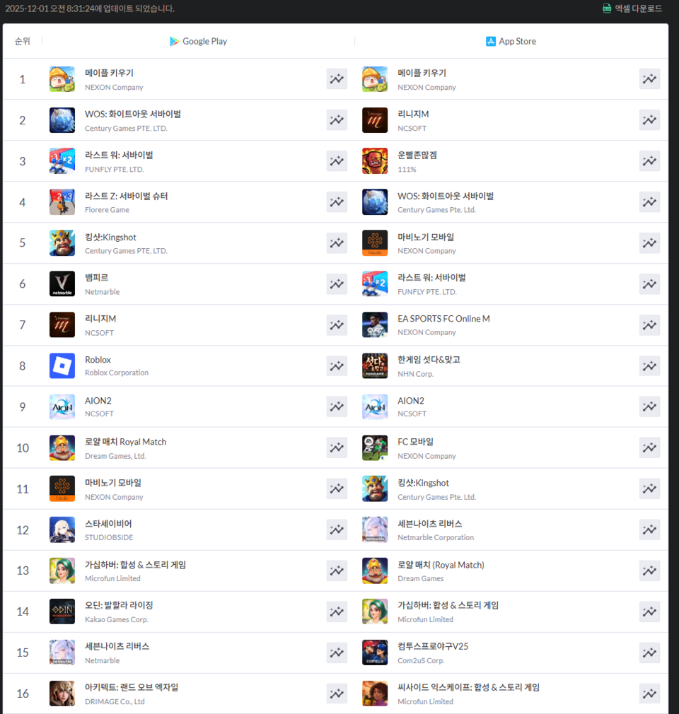 매출순위] 넥슨 〈메이플키우기〉 中게임 제치고 1위 수성 < Game < News < 기사본문 - 글로벌E