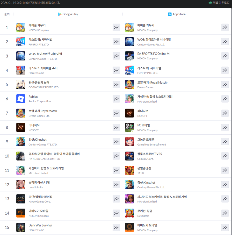 매출순위] 중국게임도 못 깨는 〈메이플키우기〉 아성 < Game < News < 기사본문 - 글로벌E